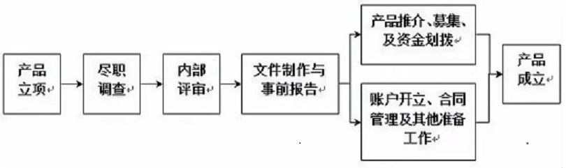 信托,信托产品